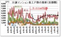 分譲マンション着工戸数の推移（首都圏）
