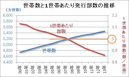 世帯数と1世帯あたり発行部数の推移