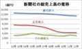 新聞社の総売上高の推移