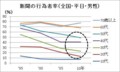 新聞の行為者率（全国・平日・男性）