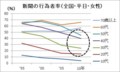 新聞の行為者率（全国・平日・女性）