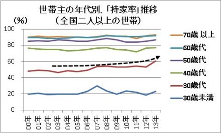 世帯主の年代別、「持家率」推移（全国二人以上の世帯）