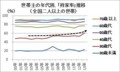 世帯主の年代別、「持家率」推移（全国二人以上の世帯）