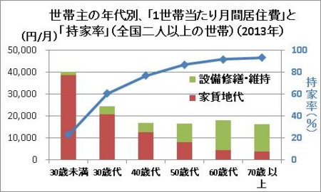 世帯主の年代別、「1世帯当たり月間居住費」と「持家率」（全国二人