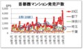 発売戸数（1都3県の内訳）
