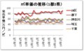 単価の推移（1都3県）
