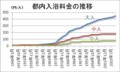都内入浴料金の推移