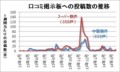 口コミ掲示板への投稿数の推移