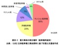 重大事故の発生場所（駐車場用途別）(C)国土交通省
