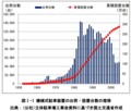 機械式駐車装置の出荷・設置台数の推移(C)国土交通省