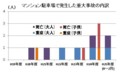 マンション駐車場で発生した重大事故の内訳