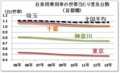 自家用乗用車の世帯当たり普及台数（首都圏）.jpg