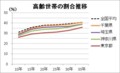 高齢世帯の割合推移.jpg