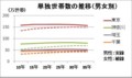 単独世帯数の推移（男女別）.jpg