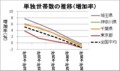 単独世帯数の推移（増加率）.jpg