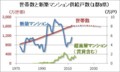 世帯数と新築マンション供給戸数（1都3県）