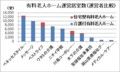 有料老人ホーム運営居室数（運営者比較）