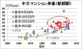 中古マンション単価（船橋駅）