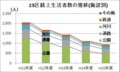 23区路上生活者数の推移(施設別)