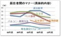 居住者間のマナー（具体的内容）