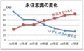 永住意識の変化