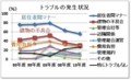 トラブルの発生状況