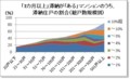 「3カ月以上」滞納が「ある」マンションのうち、滞納住戸の割合（総