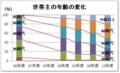 世帯主の年齢の変化