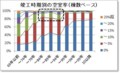 竣工時期別の空室率（棟数ベース）