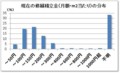 現在の修繕積立金（月額・m2当たり）の分布