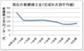 現在の修繕積立金（完成年次別平均値）