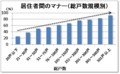 居住者間のマナー（総戸数規模別）