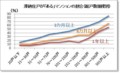 滞納住戸が「ある」マンションの割合（総戸数規模別）