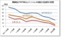滞納住戸が「ある」マンションの割合（完成年次別）