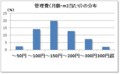 管理費（月額・m2当たり）の分布