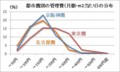 都市圏別の管理費（月額・m2当たり）の分布