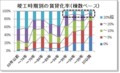 竣工時期別の賃貸化率（棟数ベース）.