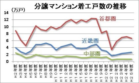 分譲マンション着工戸数の推移