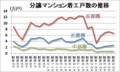 分譲マンション着工戸数の推移