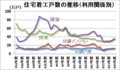 住宅着工戸数の推移（利用関係別）