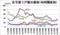 住宅着工戸数の推移（利用関係別）