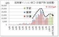 超高層マンション竣工・計画戸数（首都圏）