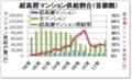 超高層マンション供給割合（首都圏）