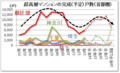 超高層マンションの完成（予定）戸数（首都圏）