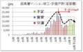 超高層マンション竣工・計画戸数（首都圏）