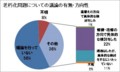 老朽化問題についての議論の有無・方向性