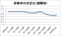 容積率の充足比（規模別）
