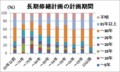 長期修繕計画の計画期間