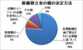 修繕積立金の額の決定方法