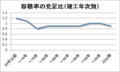 容積率の充足比（竣工年次別）